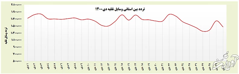 جزییات سفرهای جادهای مردم در دی ماه امیکرونی